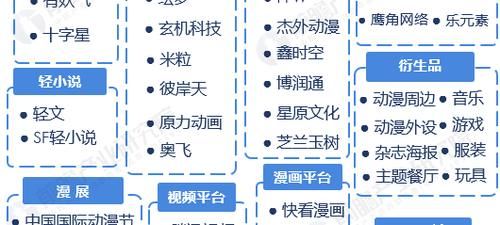 图谱|预见2021：《2020年二次元产业全景图谱》(附市场规模、投资市场、发展趋势等)