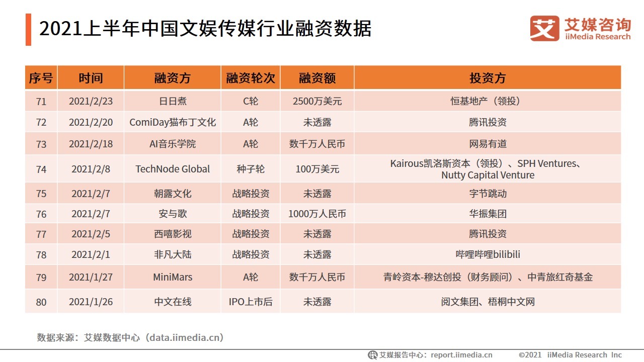 哔哩哔哩|2021上半年中国文娱传媒行业融资盘点：88起融资近320亿元，动漫领域最吸金