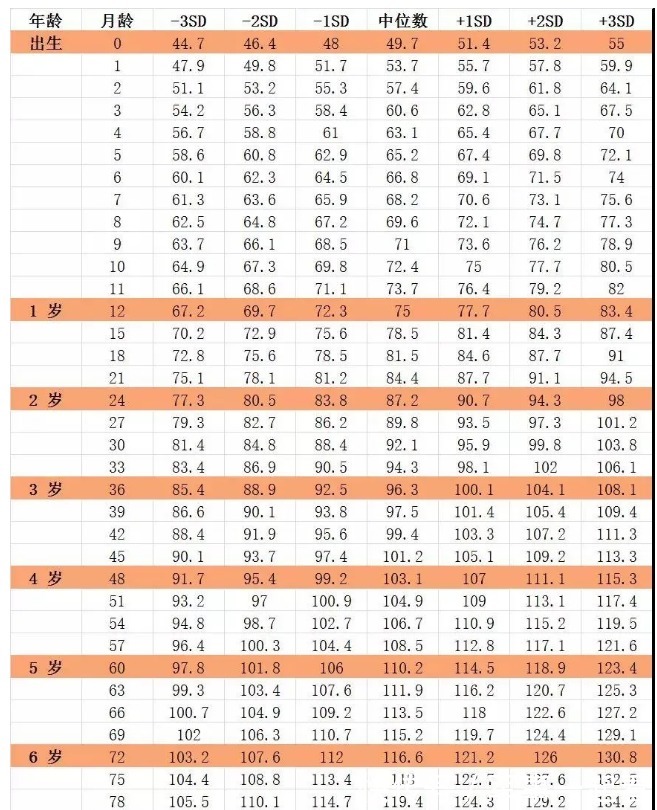 家长|即将年底,这一年你家孩子身高达标了吗?对照身高表自测,别大意