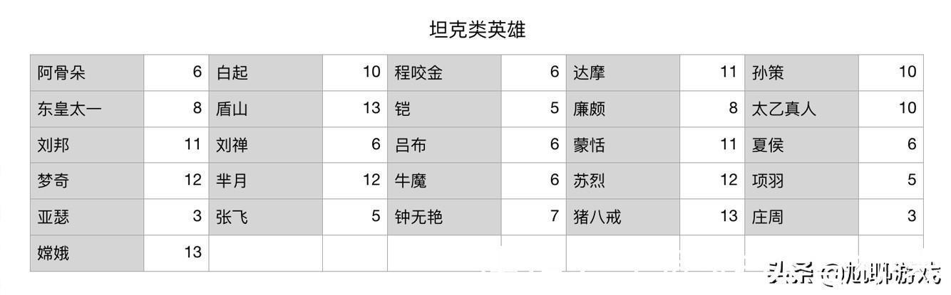 甄姬|《王者荣耀》全英雄上手难度统计：16个难度等级，庄周门槛最低