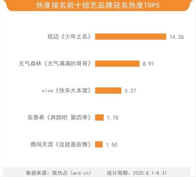 8月综艺网络关注度榜王一博圈粉无数成8月最热演艺类节目嘉宾