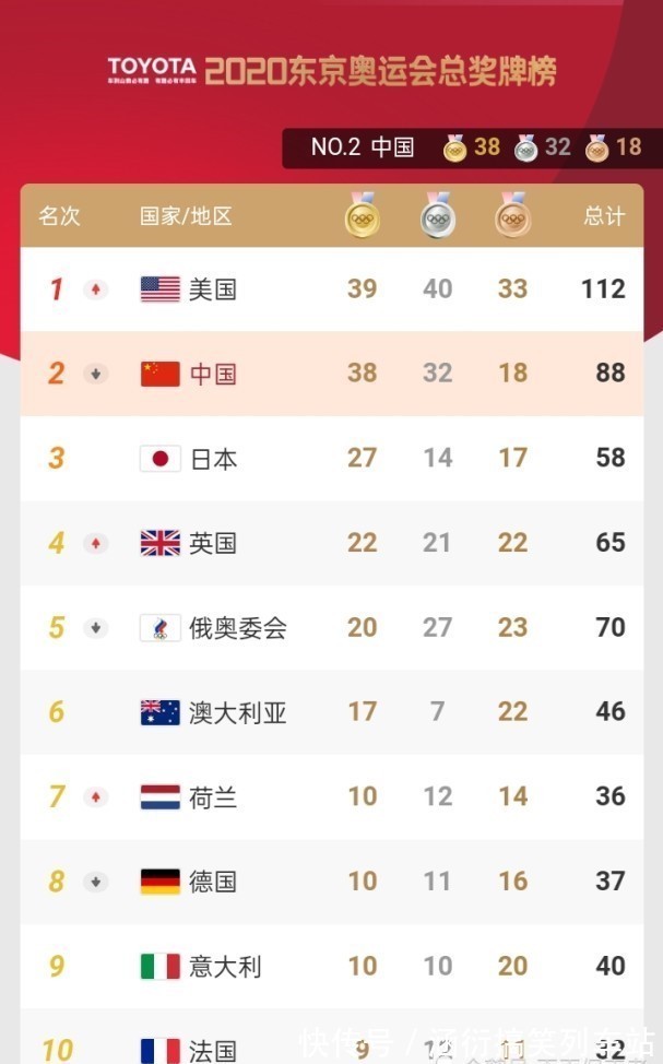 奥运会|美国拼尽全力反超中国,外国网友却看得明白:以后赢的就是中国了