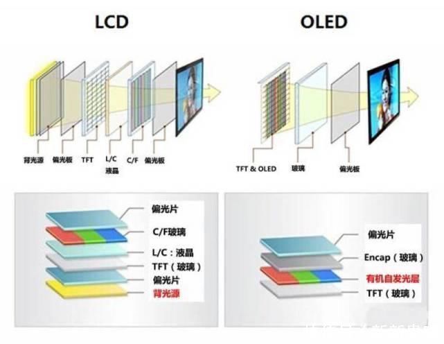 买手机是选OLED屏还是LCD屏看完才知道,