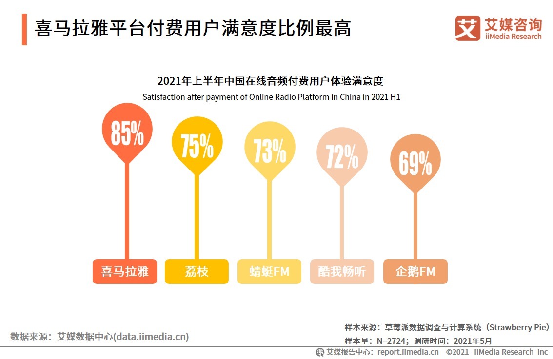 报告|2021H1中国在线音频产业运行监测调研报告