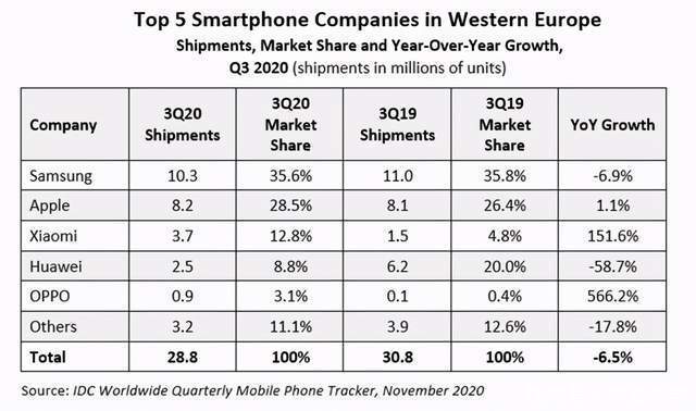 布局|Q3海外手机市场再传捷报:国产品牌市占率暴涨,这些布局成关键