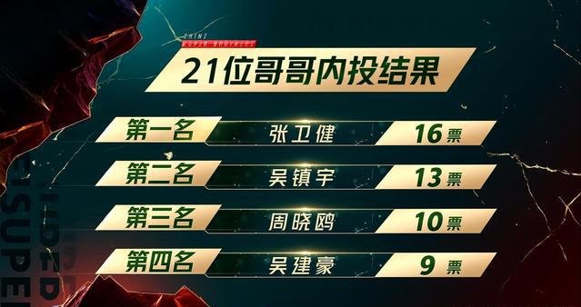 追光“五大绝顶高手”:东邪西毒容易选,“中神通”竞争格外激烈