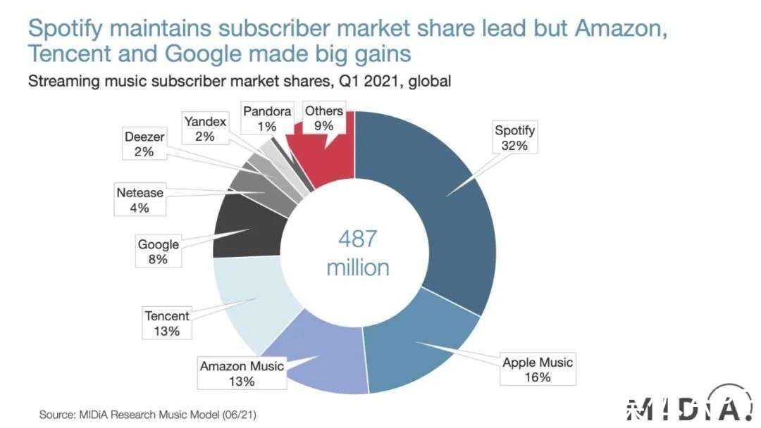 youtube|付费用户突破5000万，YouTube Music能改变全球音乐流媒体格局吗？