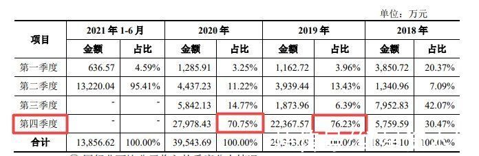 发行人|IPO观察｜井松智能官司缠身，年底“突击创收”引质疑