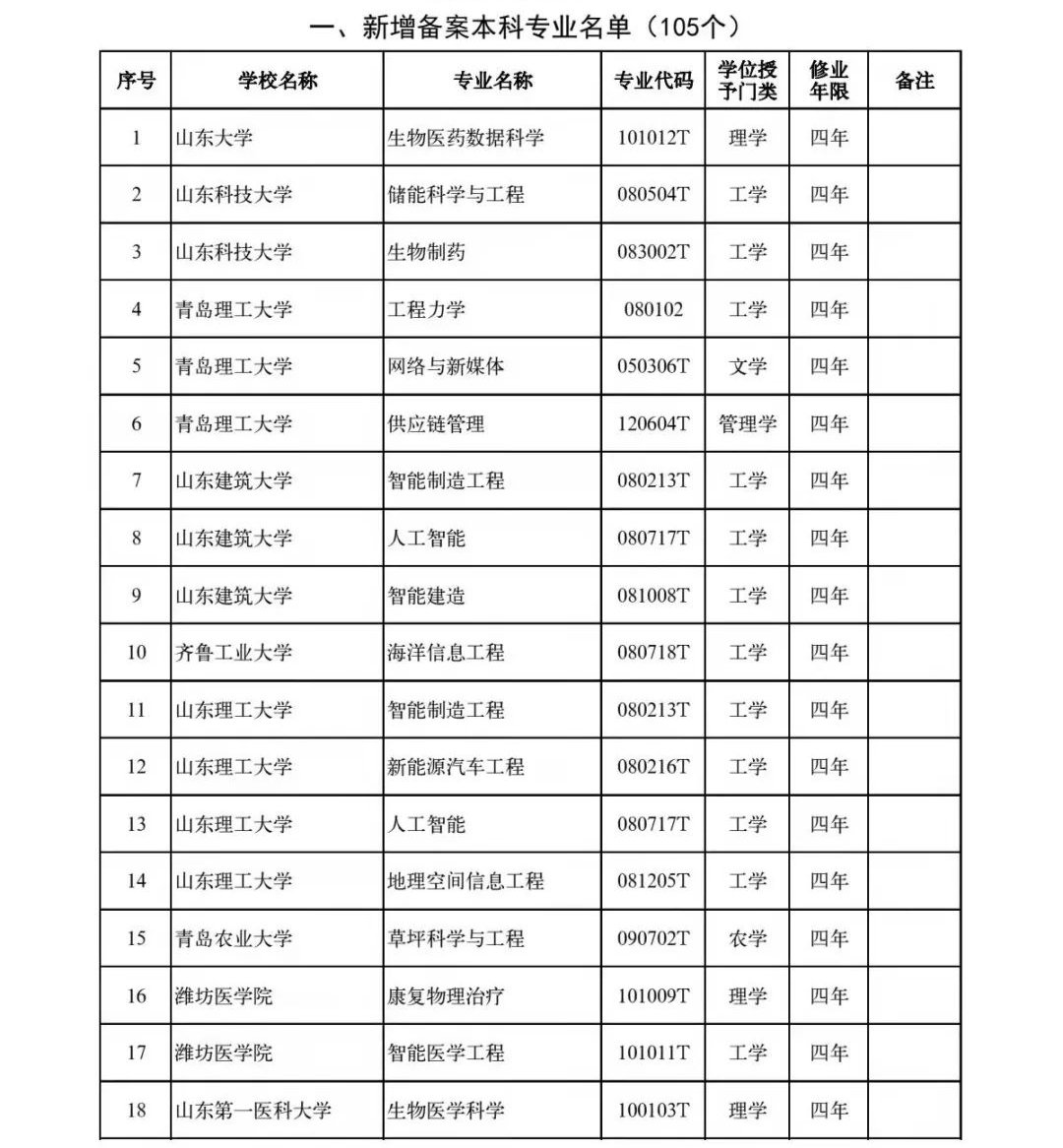 备案|最新！山东高校新增设置本科专业120个，调整2个，撤销37个！