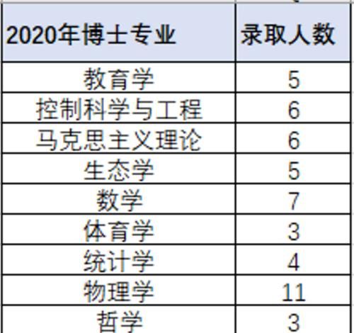 “考研神校”曲阜师范大学，考研升学率，居然败给这所本科大学？