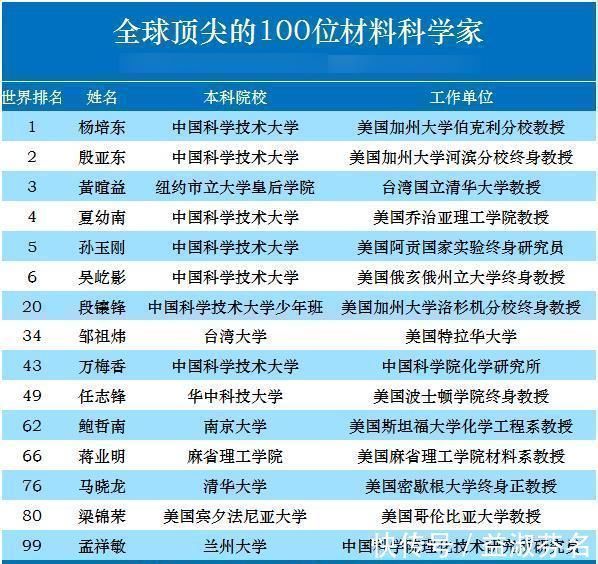 中国科技大学|厉害，世界最顶级的材料学家，前6名5个毕业于中科大