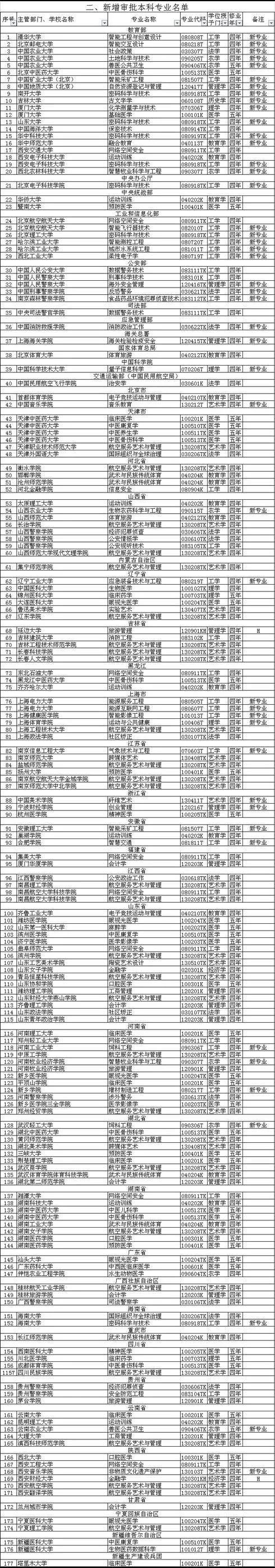 新疆高校新增32个本科专业