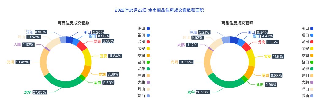 5月22日深圳住宅成交76套 面积7602.52㎡|市场成交| 套数