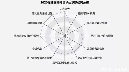 疫情下回国求职留学生“战斗力”很强？25岁以下越来越多，硕士生是中坚力量