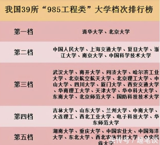 清华大学|985大学也分档 适合自己的才是最好 只要被录取未来先人一步