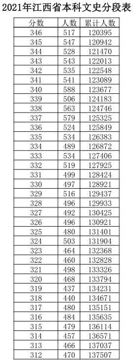 江西|江西高考成绩分数段公布！600分以上有多少人？