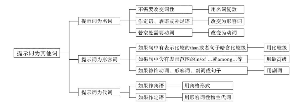 填空|语法填空考点分布、解题技巧