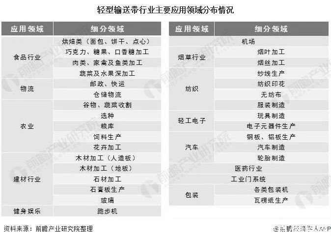 国内|2020年中国轻型输送带行业市场现状及竞争格局分析 外资品牌占据国内高端市场