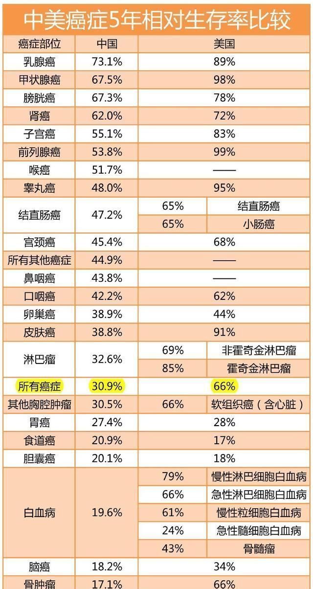 复发|癌症中最轻的是什么癌,这里有所有癌症5年生存率排名榜