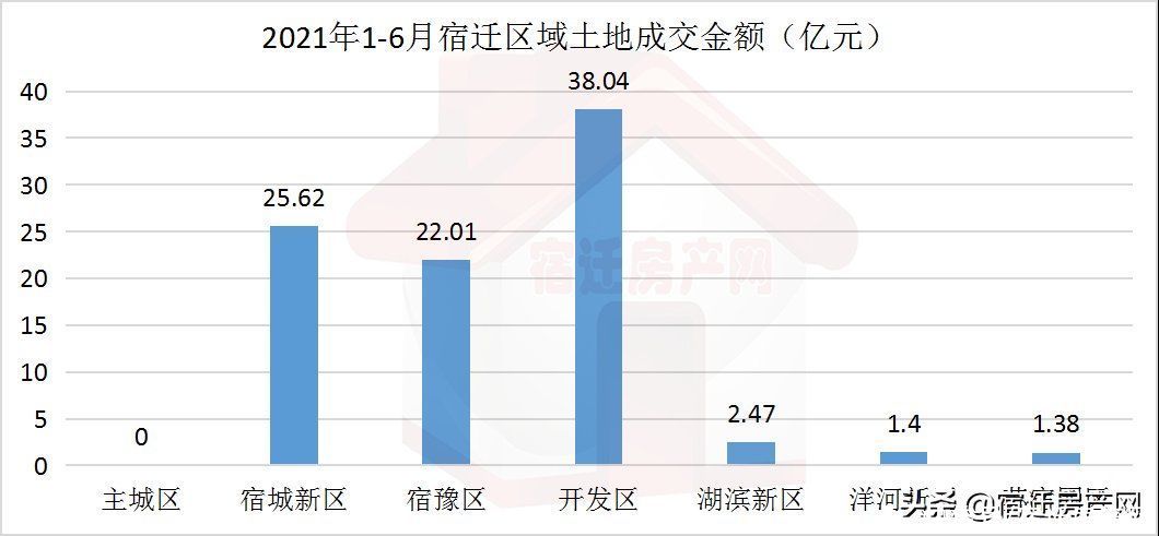 土拍|成交超2千亩揽金90亿！宿迁上半年土拍市场排行榜单出炉