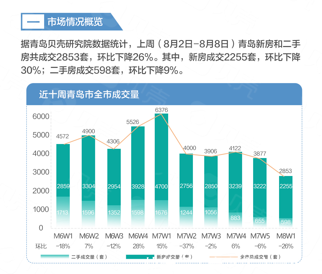 青岛楼市总成交2853套，即墨二手房热度升高|8月第1周 | 环比