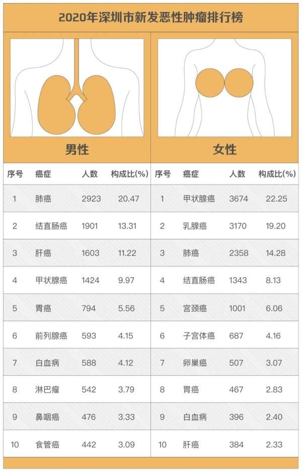 最新肿瘤榜发布，头号杀手是→