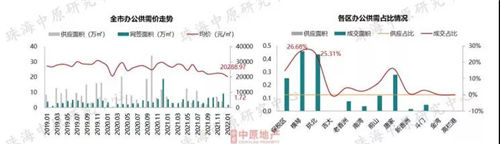 成交量|1月珠海住宅成交均价28758.51元/㎡ 同比上涨20.97%