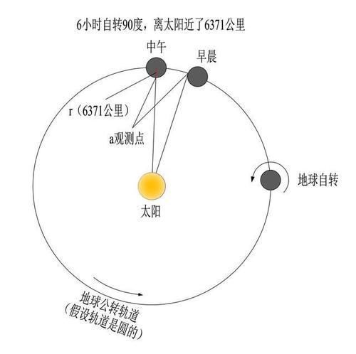 远日点 早晨太阳离我们近还是中午离我们近？