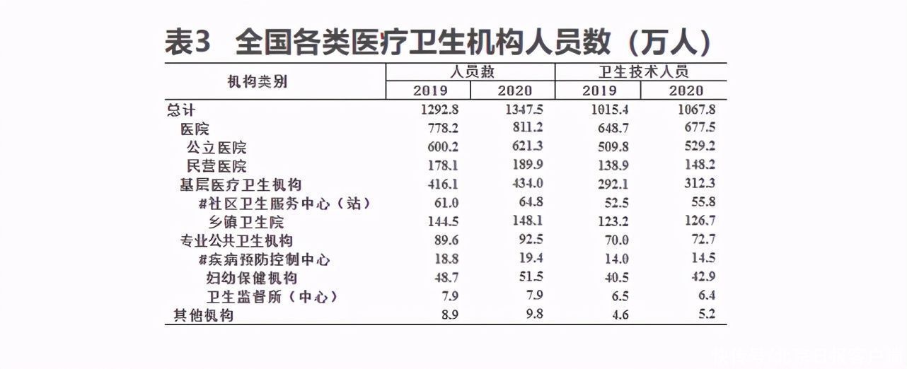 乡镇卫生院|去年全国医疗卫生机构增加15377个，卫生人员增加54.7万人