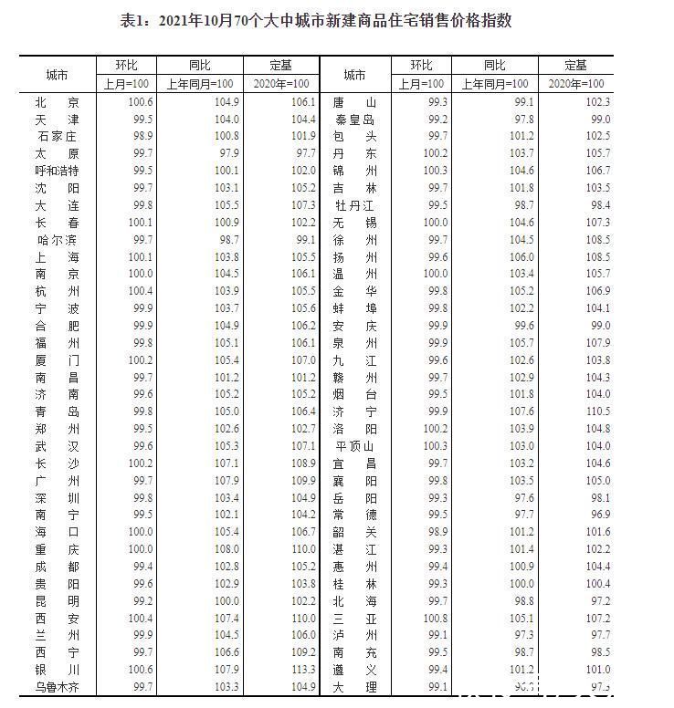 一线城市|财鑫闻丨10月70城房价出炉！济青烟新房、二手房均降价