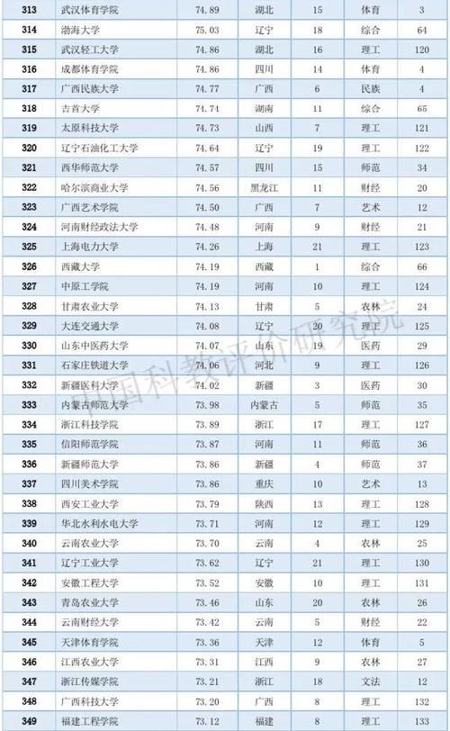 2020中国大学排名800强：10个类型排名第一的高校都在这个城市！