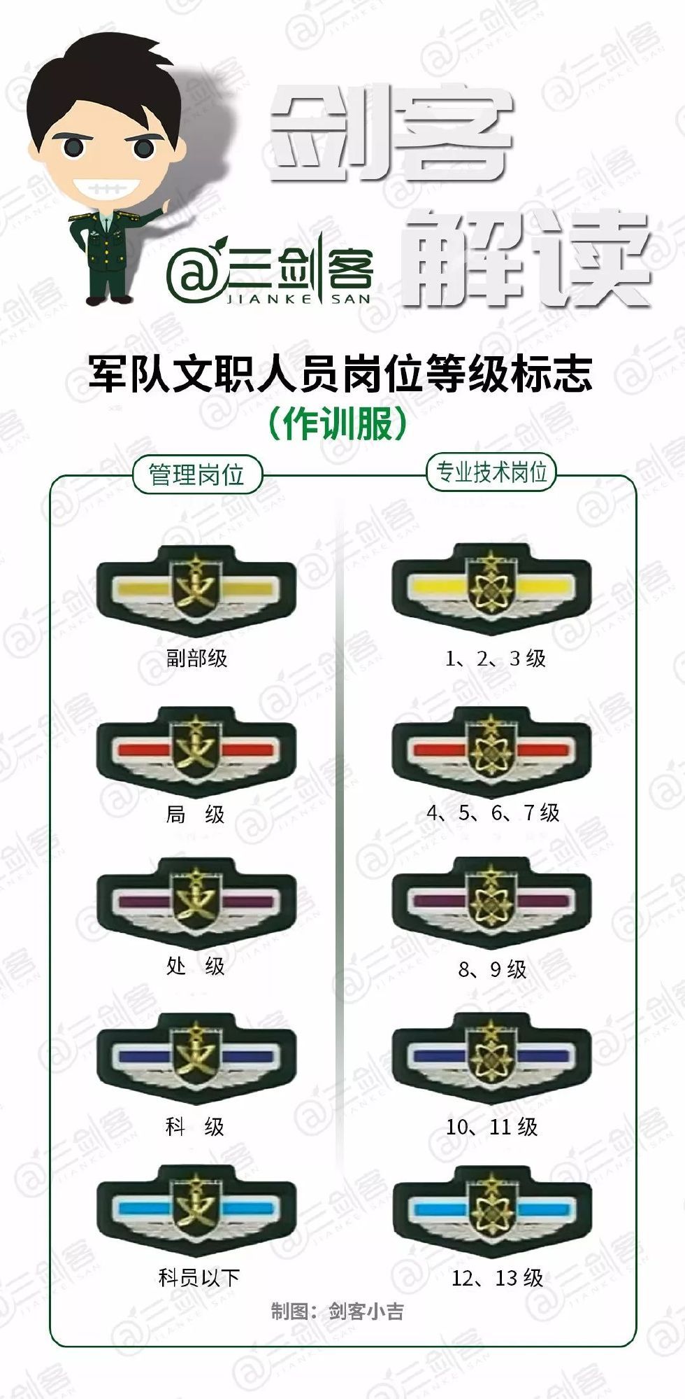 军队文职标识解读,20条干货在这了!