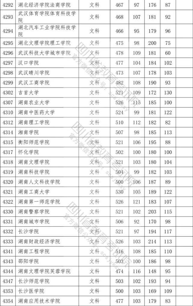 2020四川二本各院校录取调档线汇总！2021高考志愿填报参考