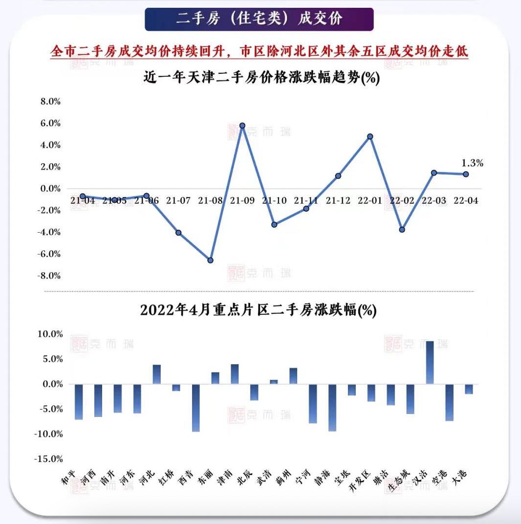 成交量|4月，天津二手房成交量上涨约16%