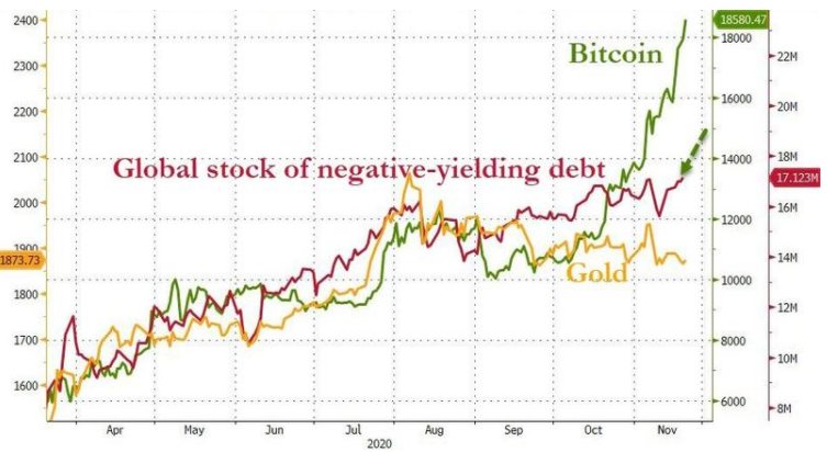 货币|大涨近300%！比特币半年多来飙升14000美元，这是新的避风港吗？