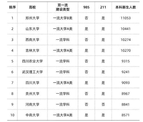 最多|2020年招录本科新生最多的10所双一流大学是哪些？