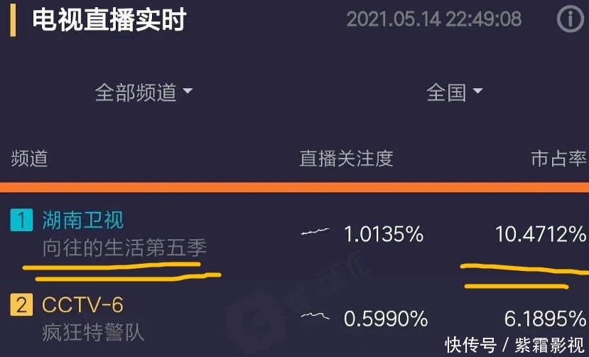 密码 “收视密码”不白叫!杨紫现身《向往5》,新一期收视让人乐开花