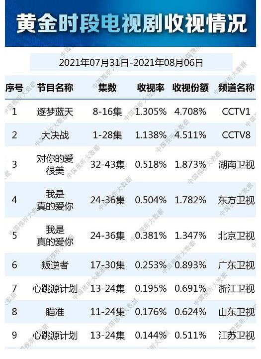 张嘉益|芒果台最新收视情况!张嘉益难以拯救惨淡收官,或靠《余生》翻盘