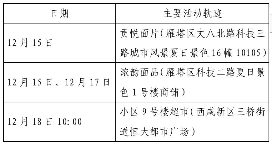 确诊|西安新增确诊病例轨迹公布（22日0时-23日8时）