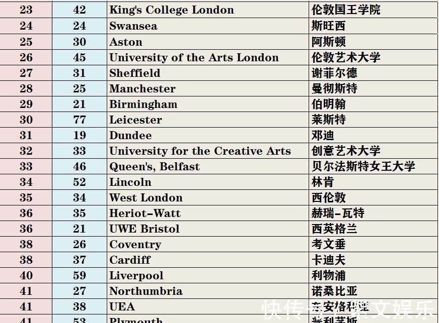 大学排名|2022年卫报英国大学排名发布，赛道大学排名，对中国留学生有用吗