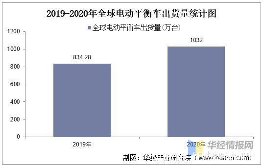 爱尔威|2020年全球电动平衡车行业现状，尚未形成统一的行业监管政策