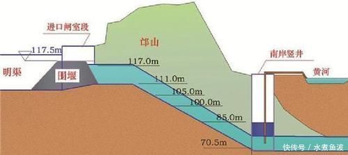 黄河底下的大工程，保障了南水可以到达北方