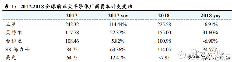 分析|半导体行业分析:从上一轮周期看当前发展阶段