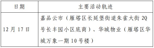 确诊|揪心！西安2天新增305例确诊：115例系经核酸筛查发现！云南一学生确认核酸阳性