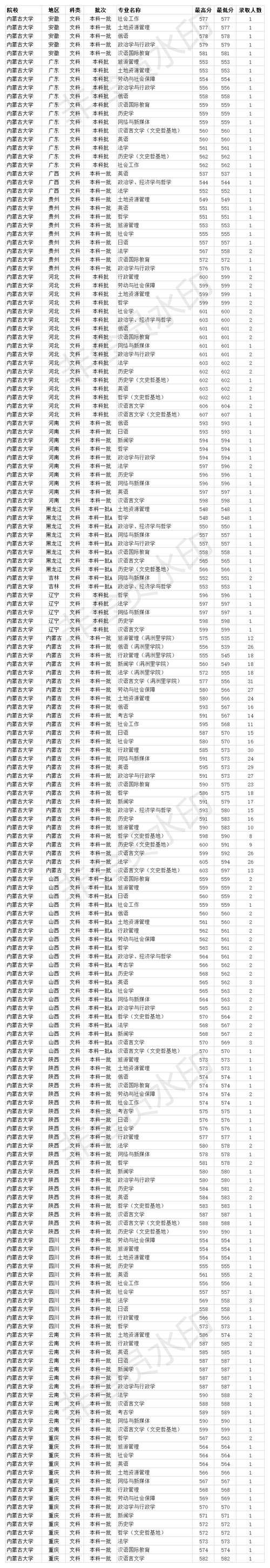 211双一流大学 内蒙古大学2020年各省各专业录取分数线