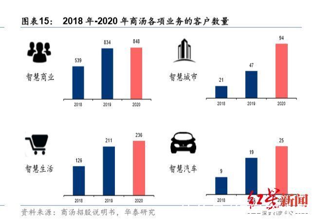 四小龙|IPO观察｜商汤科技：AI“吞金兽”，三年半亏240亿