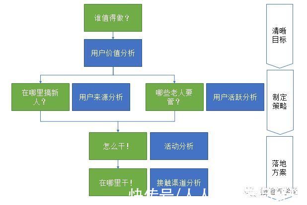 用户分析体系，该如何搭建