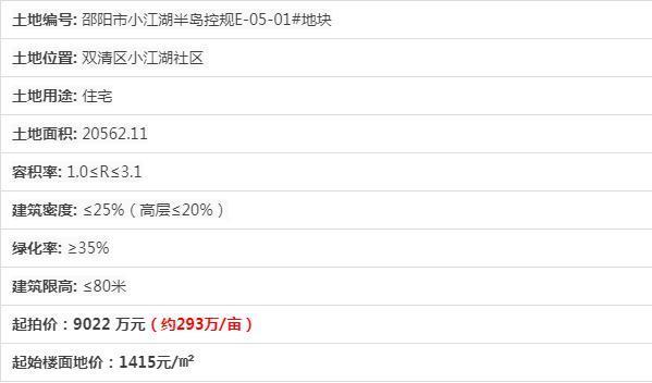 双清区|邵阳年末接连释放5宗地，最高360万亩，快看有你家吗