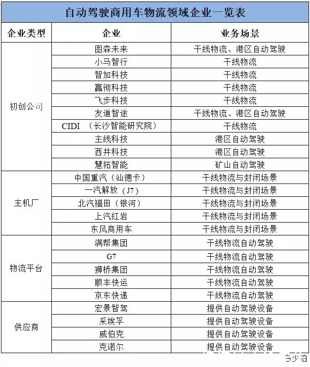 物流|自动驾驶商用车在物流领域的突破点是科技?是运营?还是市场?
