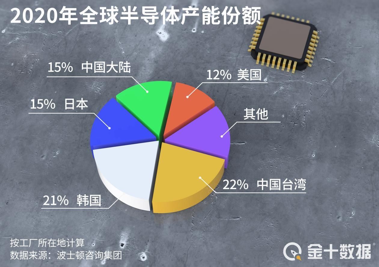 芯片|超3300亿芯片补贴没给!50多家美企警告美国:不给钱就去海外建厂